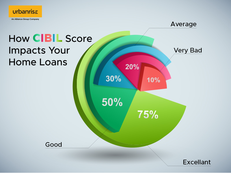 How Cibil Score Impacts Your Home Loans